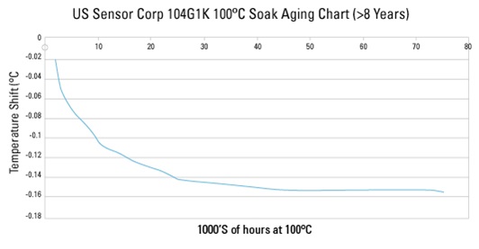 104JG1K glass encapsulated thermistor aging chart